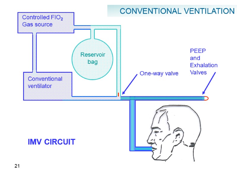 21 Controlled FIO2 Gas source Reservoir bag Conventional ventilator One-way valve PEEP and 